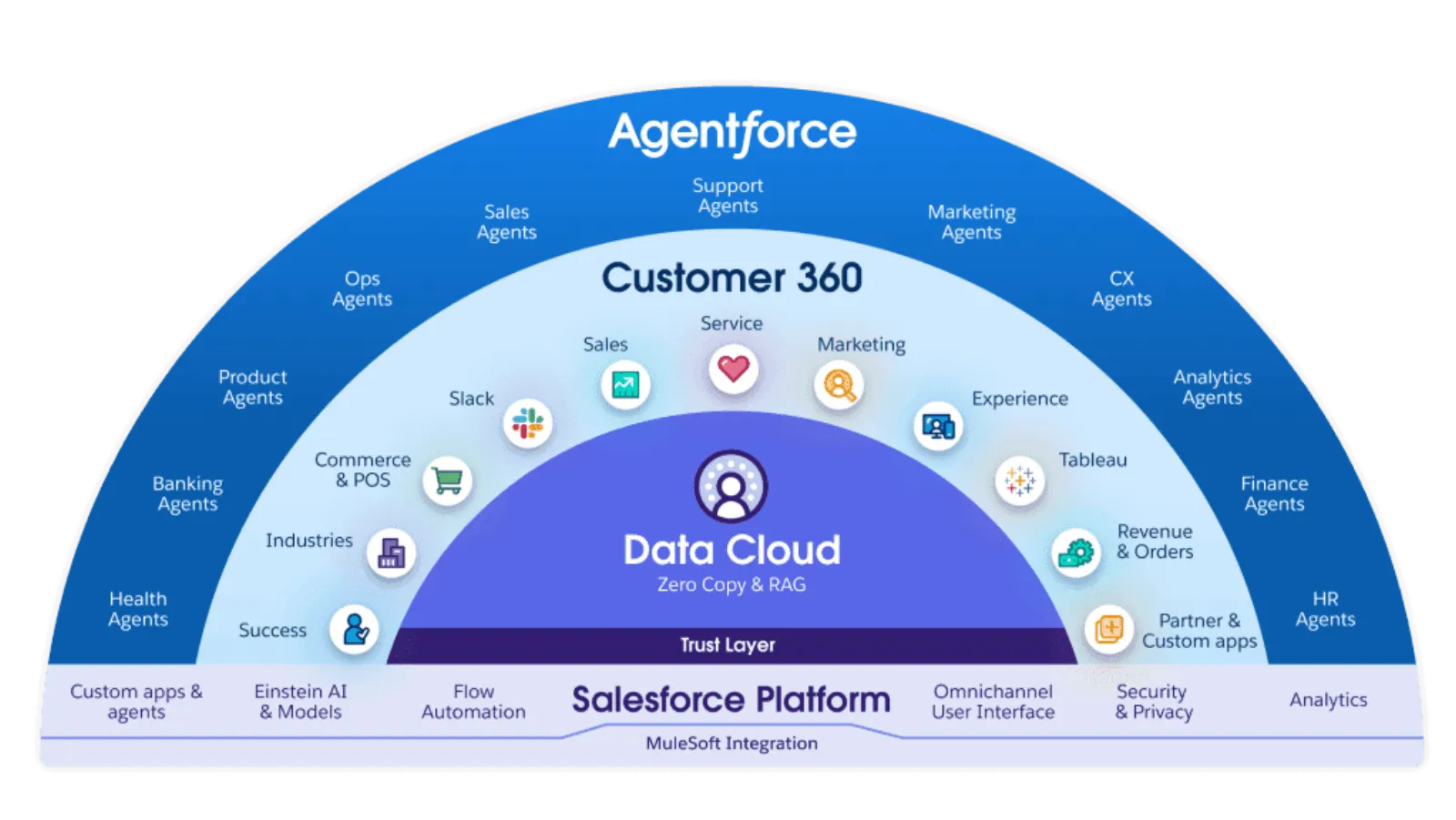 Salesforce Customer 360 platform with Agentforce, Data Cloud, and the Salesforce platform layers